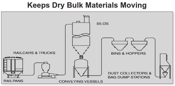 aerator vibrating mushroom for hoppers and silos