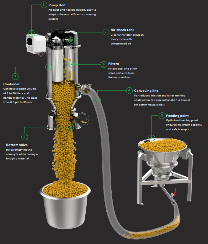 valve for molecular sieve on vacuum conveyor